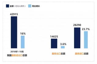 技术开发 2016年服务贸易创新发展的核心引擎与增长新动力